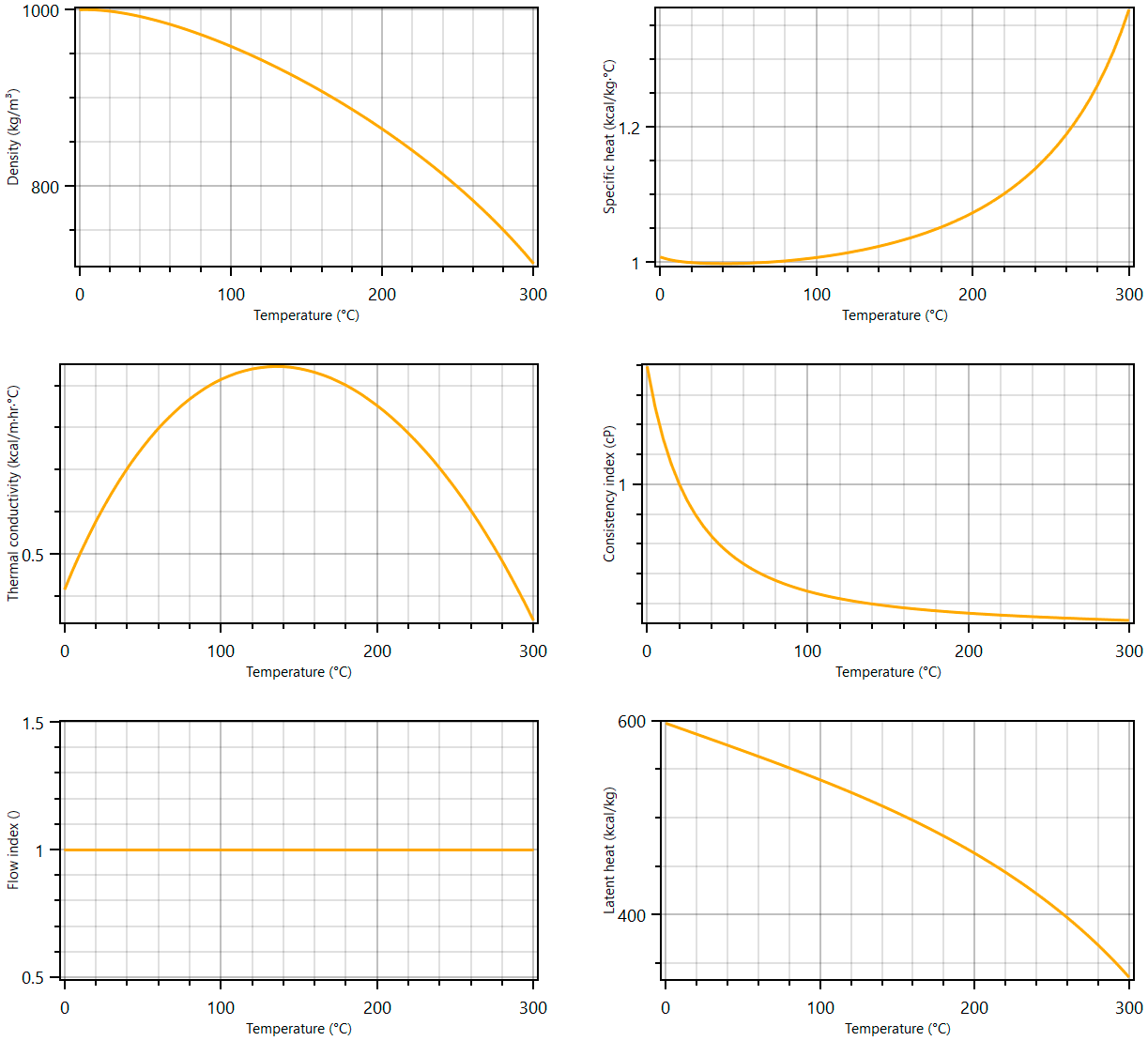 Graphs for Water (example)