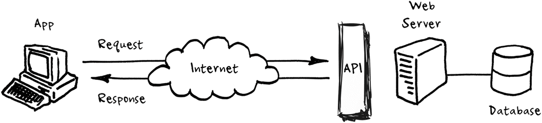 Diagrama de una API cliente-servidor